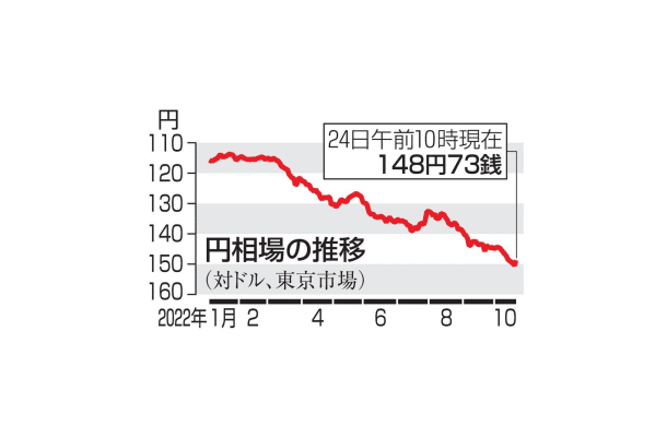 円相場の推移（対ドル）