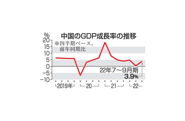 中国のGDP成長率の推移