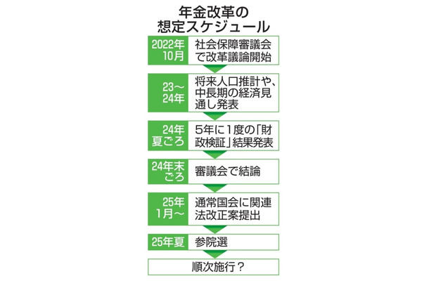 年金改革の想定スケジュール