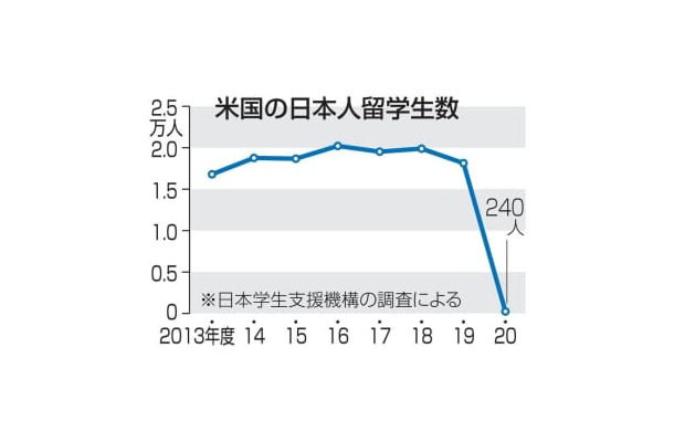 米国の日本人留学生数