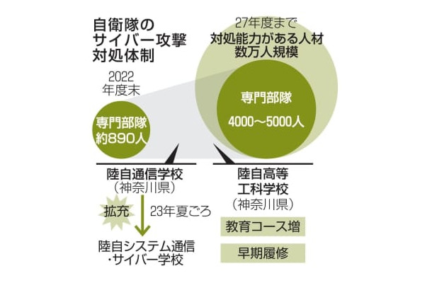 自衛隊のサイバー攻撃対処体制