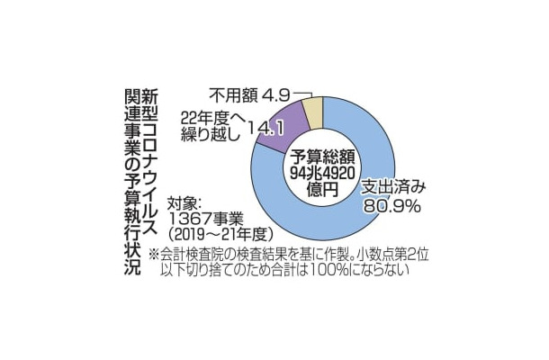 新型コロナウイルス関連事業の予算執行状況