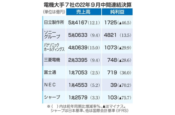 電機大手7社の22年9月中間連結決算