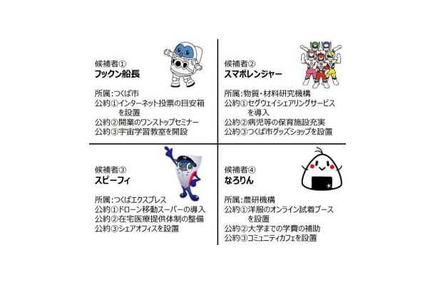 茨城県つくば市が行っているインターネット上での模擬住民投票で候補となったキャラクター
