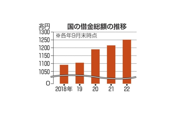 国の借金総額の推移