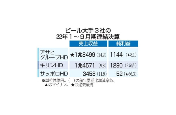 ビール大手3社の22年1～9月期連結決算