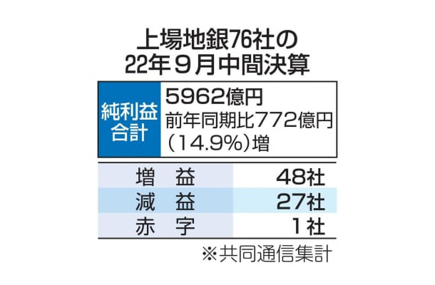 上場地銀76社の22年9月中間決算