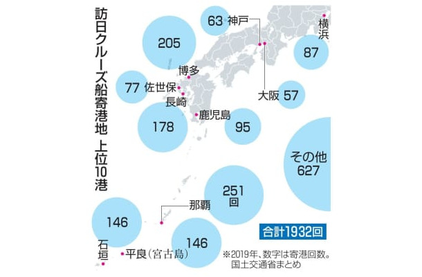 訪日クルーズ船寄港地上位10港（2019年）