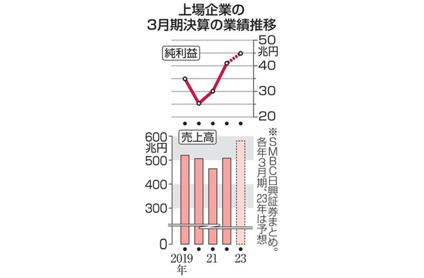 上場企業の3月期決算の業績推移