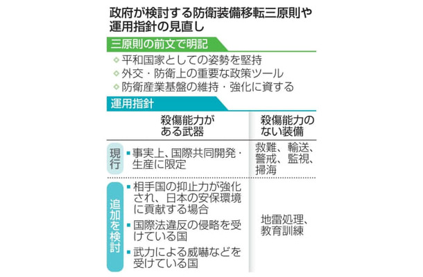 政府が検討する防衛装備移転三原則や運用指針の見直し