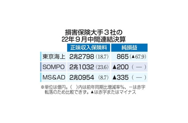 損害保険大手3社の22年9月中間連結決算