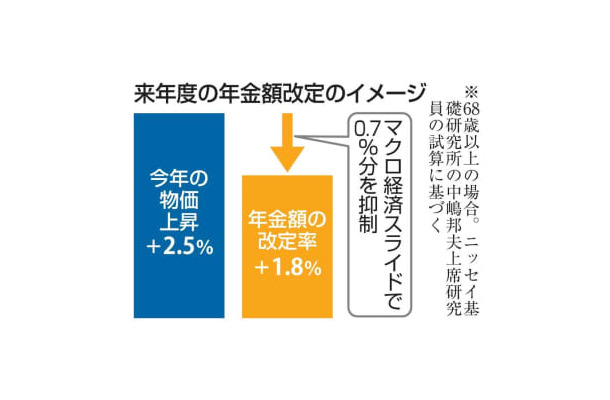 来年度の年金額改定のイメージ