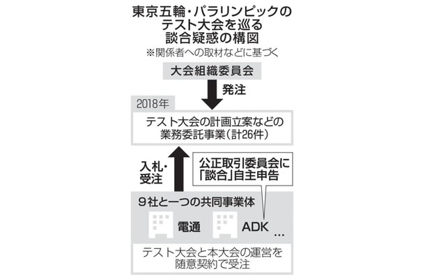 東京五輪・パラリンピックのテスト大会を巡る談合疑惑の構図