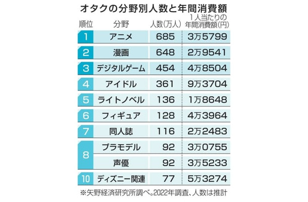 オタクの分野別人数と年間消費額