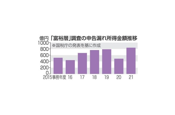 「富裕層」調査の申告漏れ所得金額推移