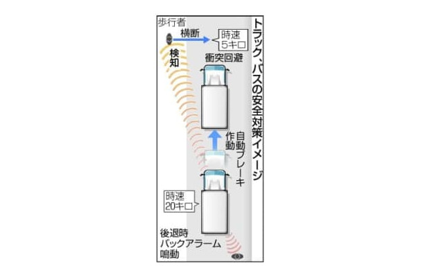 トラック、バスの安全対策イメージ