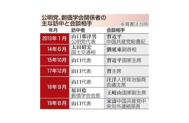 公明党、創価学会関係者の主な訪中と会談相手