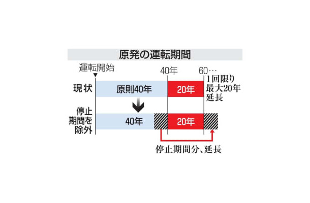 原発の運転期間