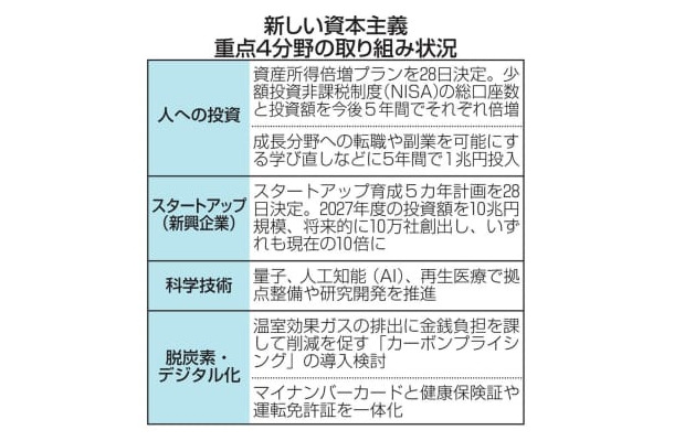 重点4分野の取り組み状況