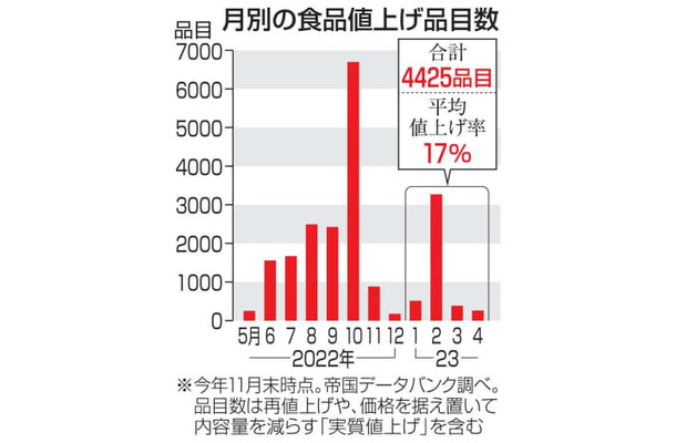 月別の食品値上げ品目数