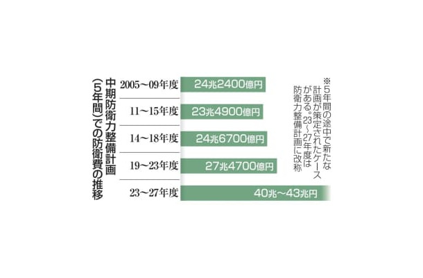 中期防衛力整備計画（5年間）での防衛費の推移