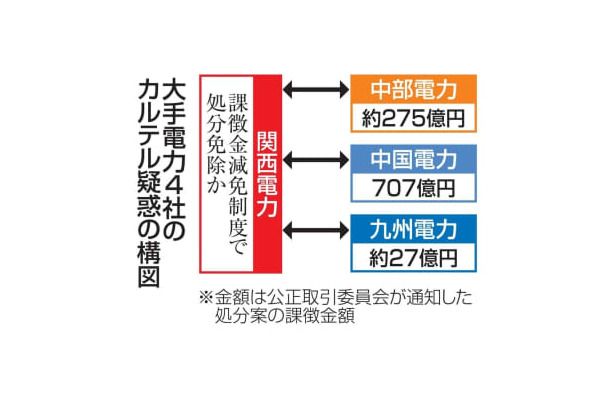 大手電力4社のカルテル疑惑の構図