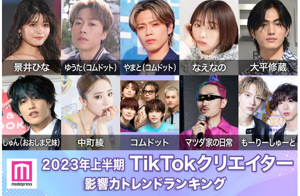 2023年上半期「TikTokクリエイター影響力トレンドランキング」トップ30（C）モデルプレス