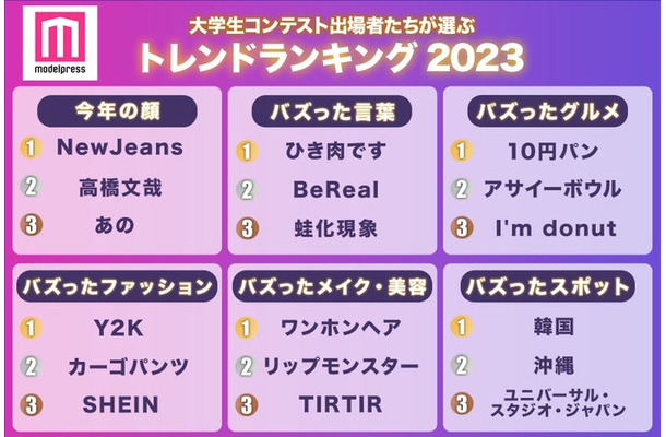 大学生コンテスト出場者たちが選ぶトレンドランキング2023（C）モデルプレス