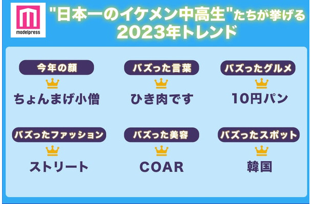 “日本一のイケメン中高生”たちが挙げる2023年トレンド（C）モデルプレス