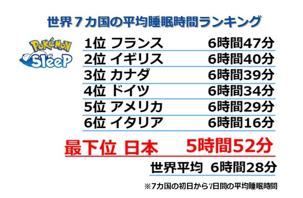 日本のポケモンスリープユーザーの平均睡眠時間の変化（C）ポケモンスリープ