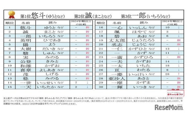 2024～2025年 男の子の名前ランキング