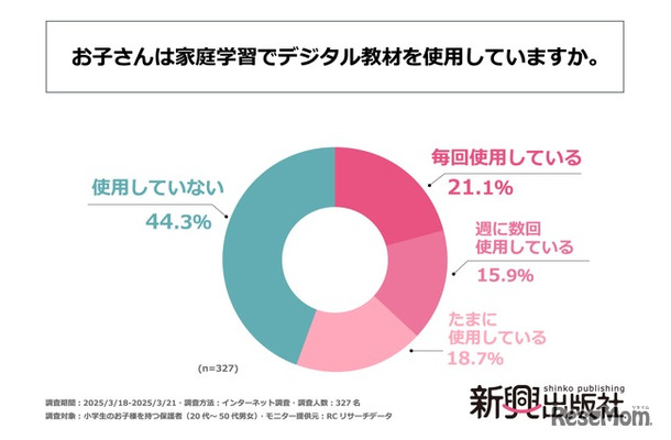 「お子さんは家庭学習でデジタル教材を使用していますか」
