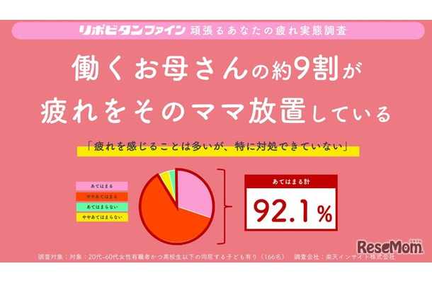 働くお母さんの約9割が疲れをその”ママ”放置している