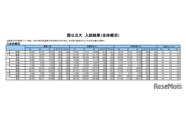 一般選抜 入試結果「国公立大入試結果（集計データ）」全体概況