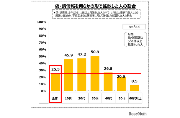 偽・誤情報を何らかの形で拡散した人の割合