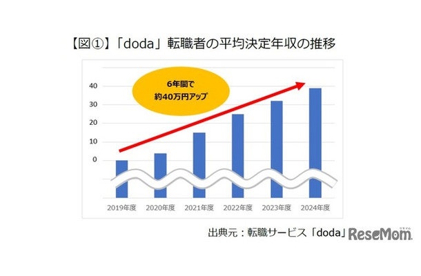 「doda」転職者の平均決定年収の推移