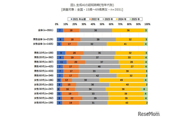 生成AIの認知時期（性年代別）