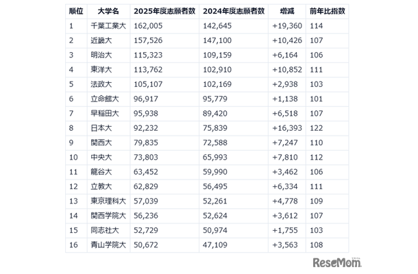 2025年度 私立大入試状況分析