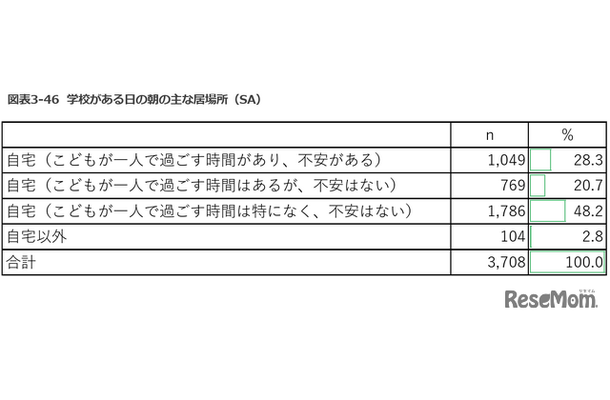 学校がある日の朝のおもな居場所