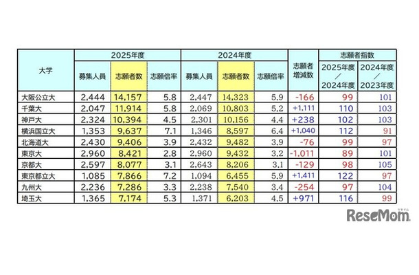 志願者数が多かった大学（文部科学省発表）