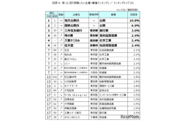 第11回「就職したい企業・業種ランキング」トップ20