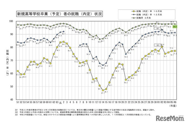 新規高等学校卒業（予定）者の就職（内定）状況