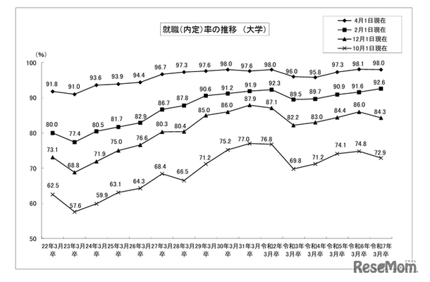 就職（内定）率の推移（大学）