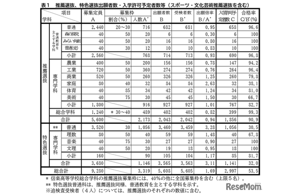 推薦選抜、特色選抜出願者数・入学許可予定者数等（スポーツ・文化芸術推薦選抜を含む）