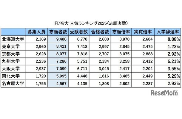 旧7帝大人気ランキング2025「志願者数」