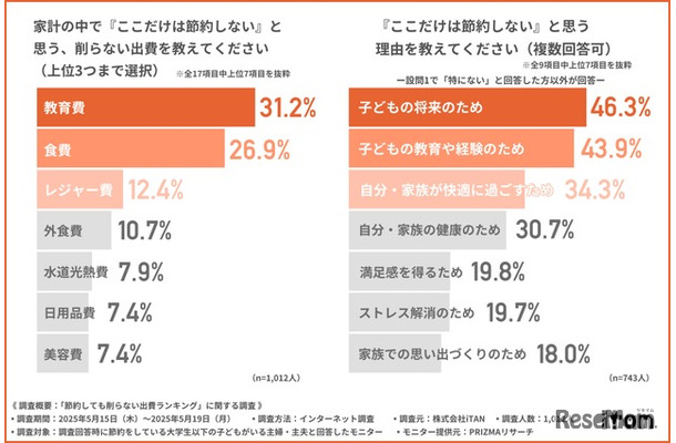 家計の中で節約しない出費と理由