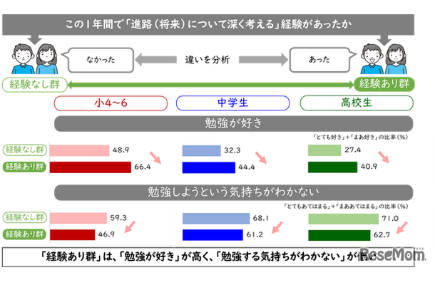 この1年間で進路について深く考える経験があったか