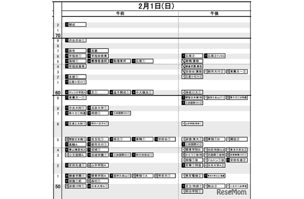 日能研「予想R4偏差値一覧」首都圏5月15日版・男子2月1日