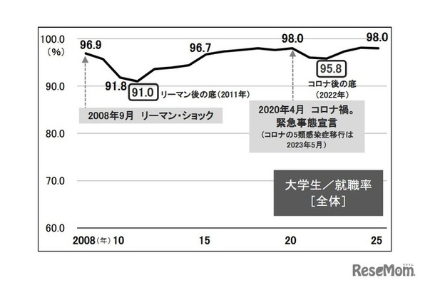 大学生の就職率の推移　(c) 2025 旺文社 教育情報センター