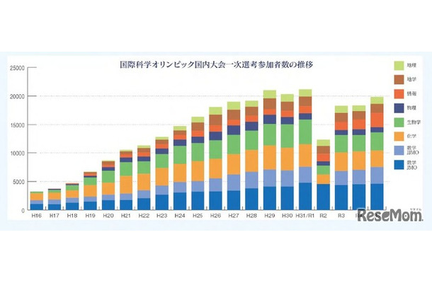 国際科学オリンピック国内大会一次選考参加者数の推移